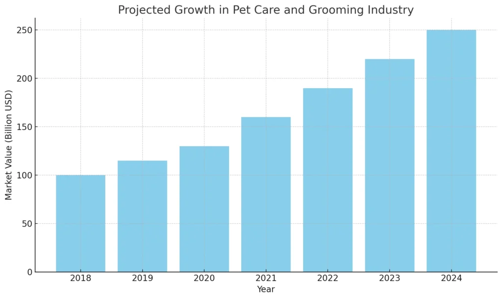 Projected Growth in Pet Care and Grooming Industry