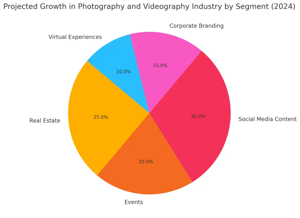 Projected Growth in Photography and Videography Industry by Segment (2024)