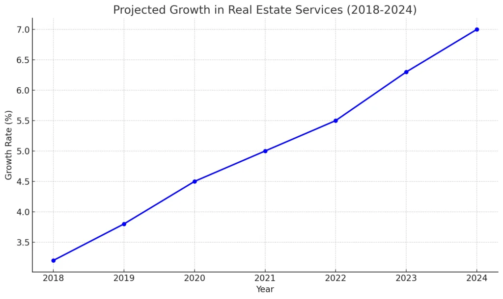 Projected Growth in Real Estate Services (2018-2024)