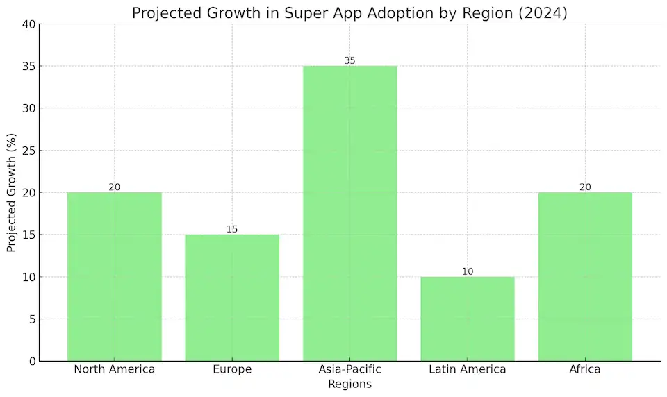 Projected Growth in Super App Adoption