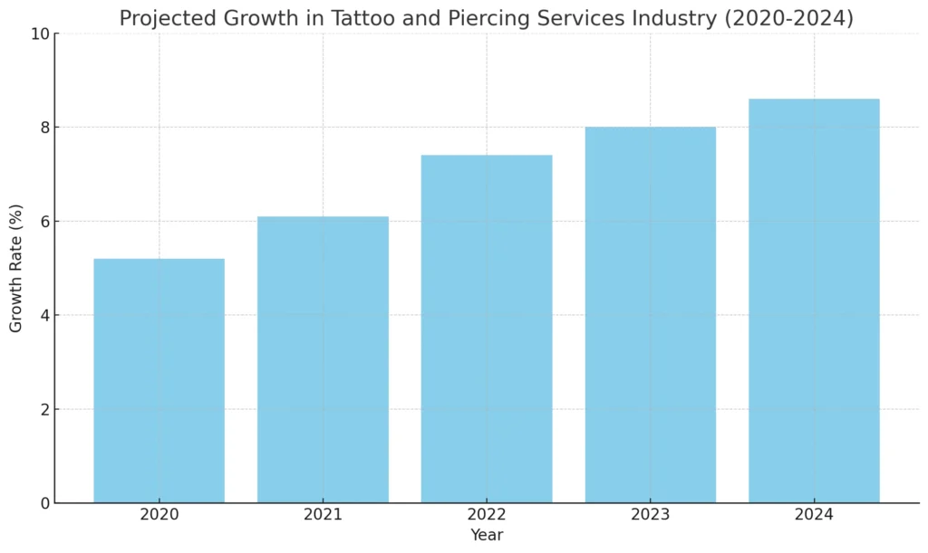 Projected Growth in Tattoo and Piercing Services Industry (2020-2024)