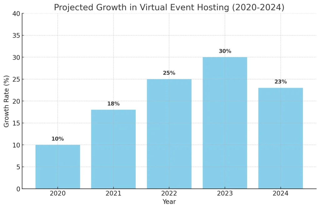 النمو المتوقع في استضافة الأحداث الافتراضية (2020-2024)