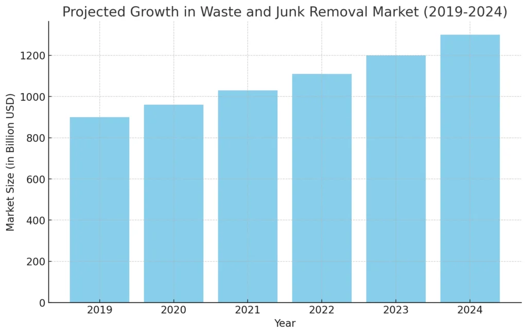 Projected Growth in Waste and Junk Removal Market (2019-2024)