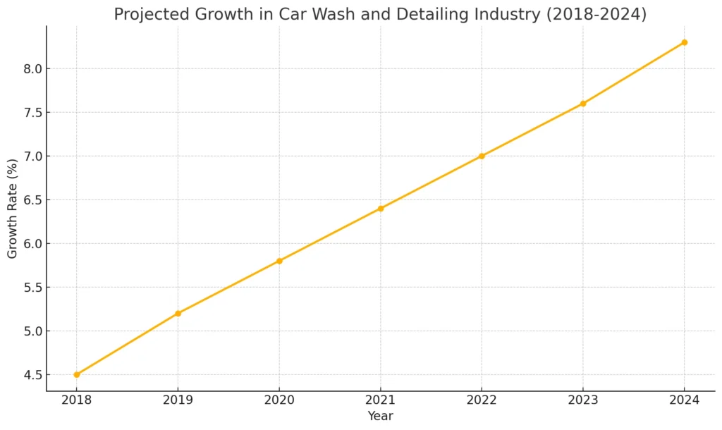 Projected Growth in the Car Wash and Detailing Industry (2018-2024)