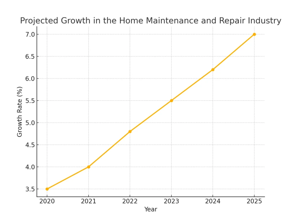 Projected Growth in the Home Maintenance and Repair Industry