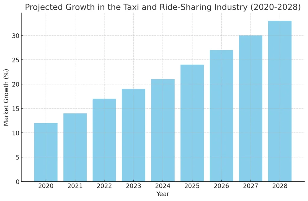 Projected Growth in the Taxi and Ride-Sharing Industry (2020-2028)