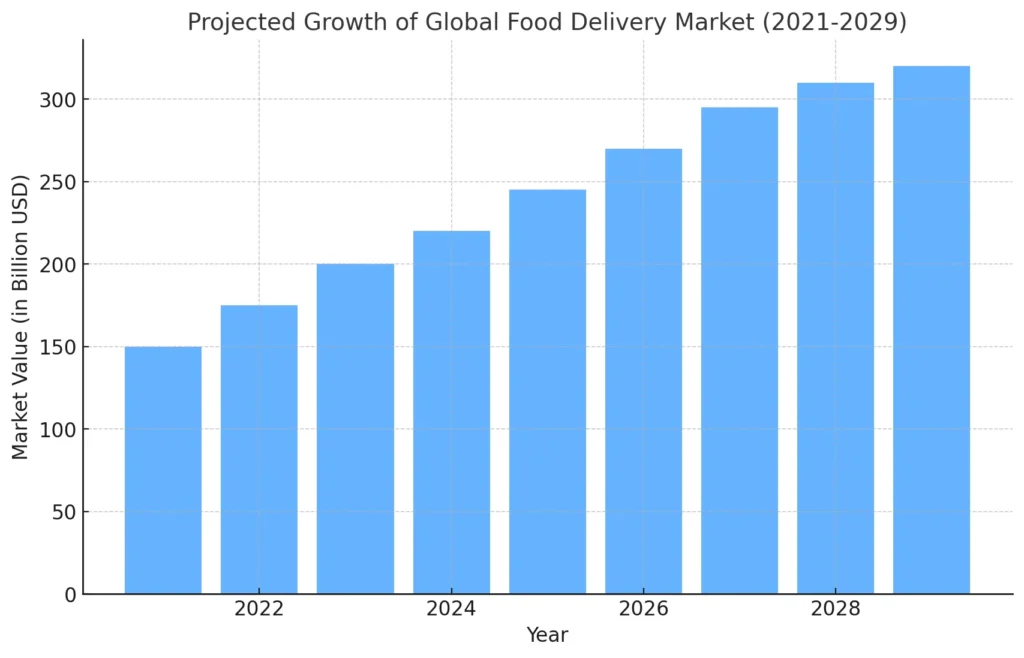 Projected Growth of Global Food Delivery Market (2021-202