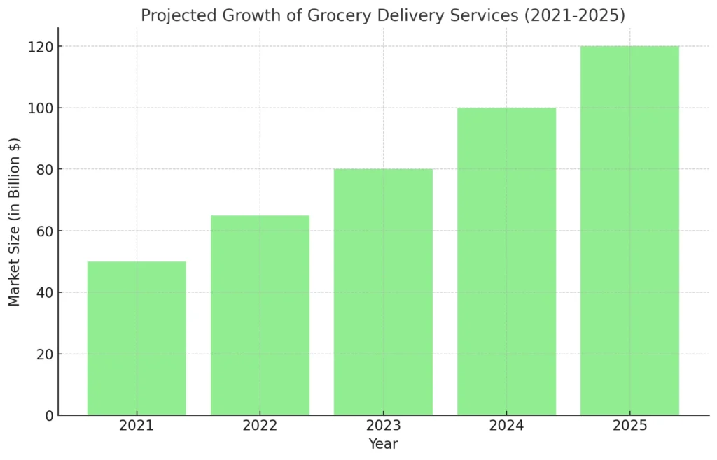 Projected Growth of Grocery Delivery Services (2021-2025)