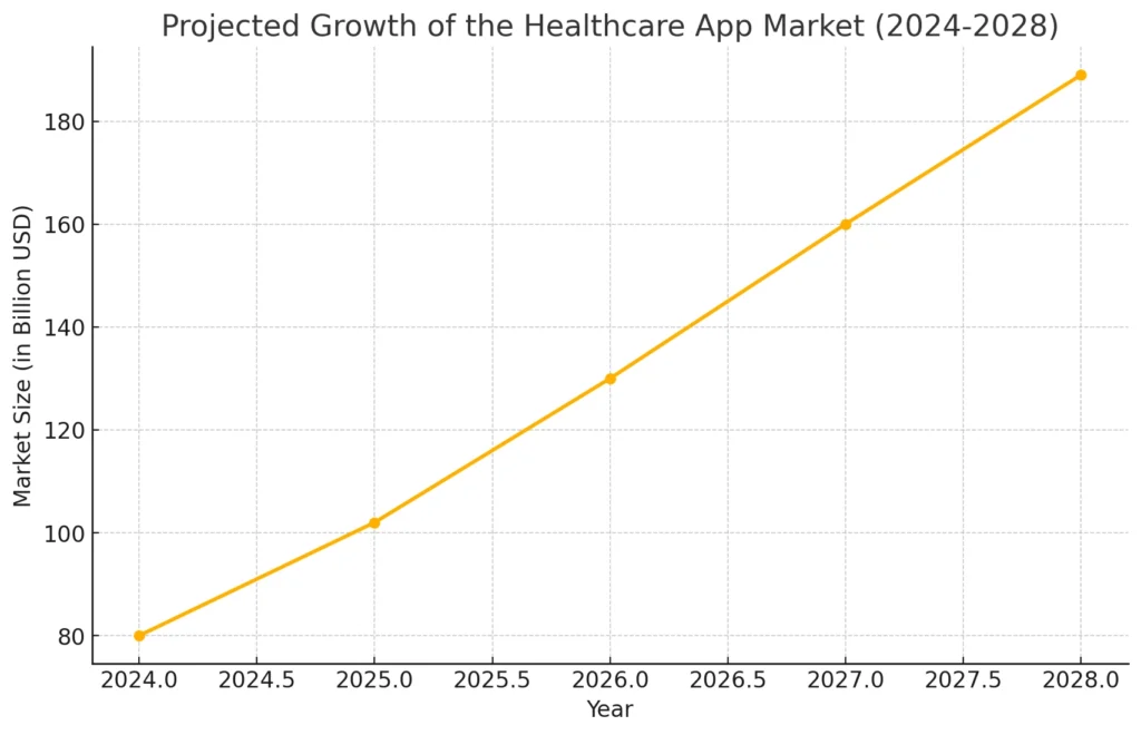 Projected Growth of the Healthcare App Market (2024-2028)