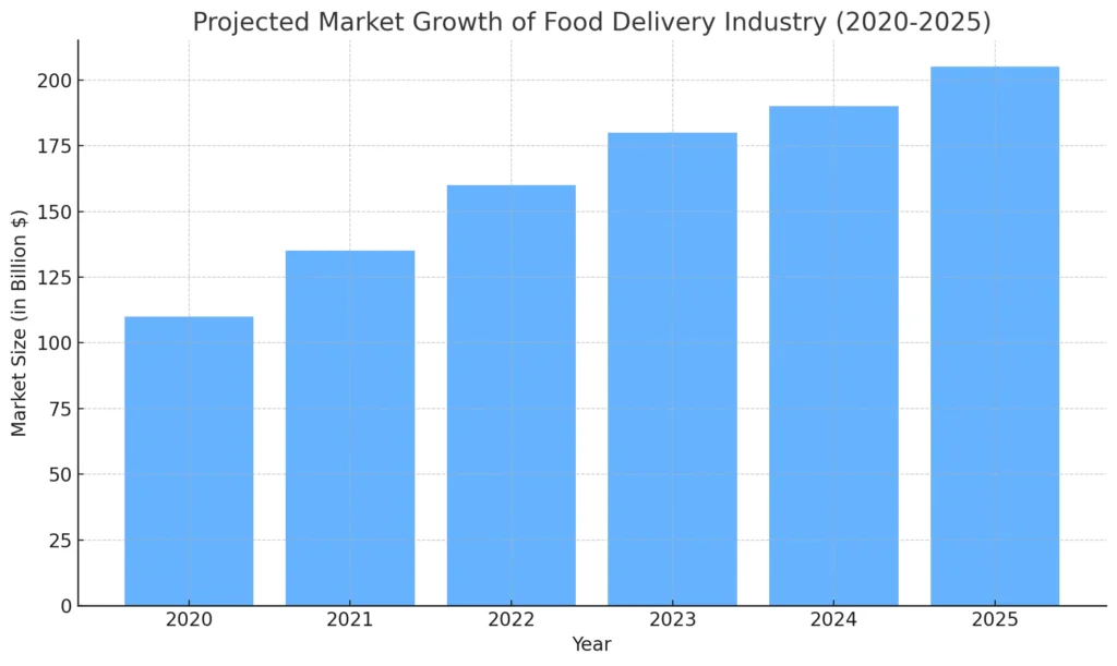 Projected Market Growth of Food Delivery Industry (2020-2025)