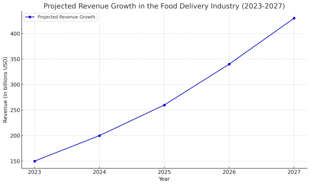 النمو المتوقع في الإيرادات في قطاع توصيل الطعام (2023-2027)