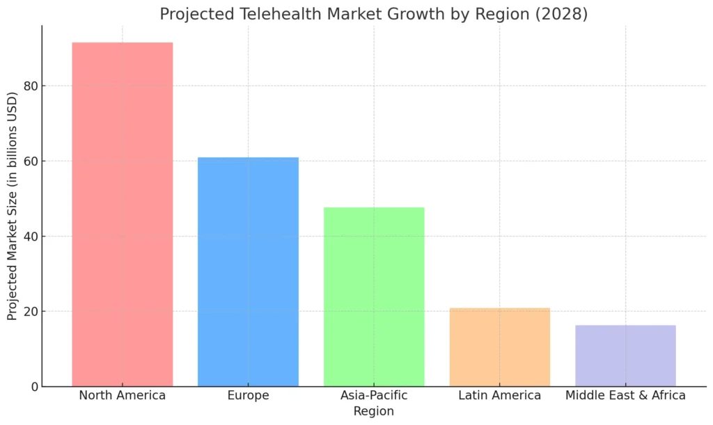 Projected Telehealth Market Growth by Region (2028)