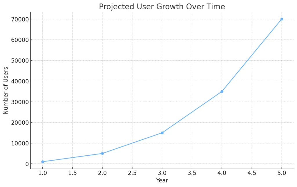 Projected User Growth Over Time