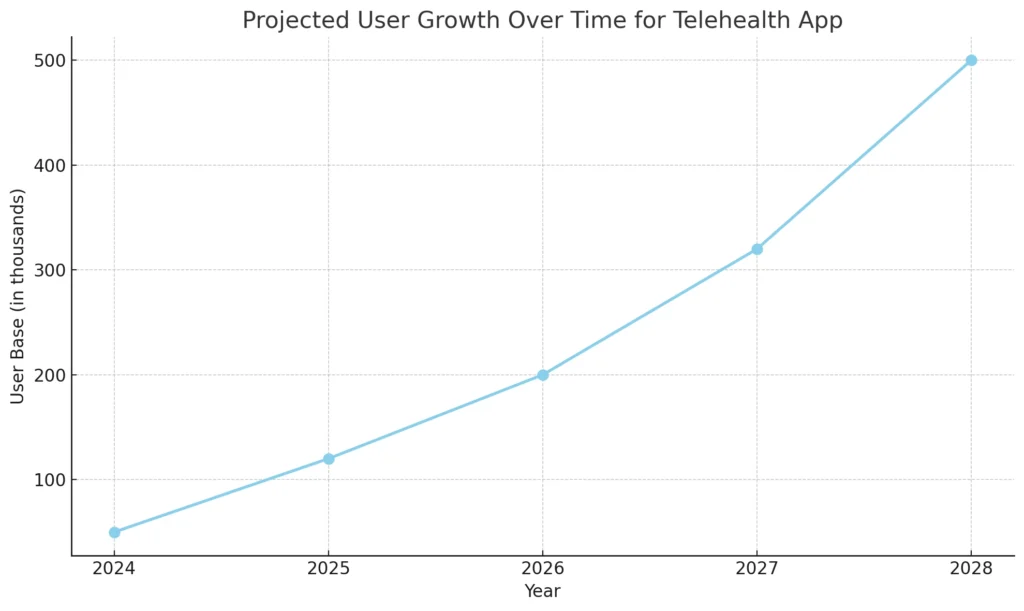 Projected User Growth Over Time for Telehealth App