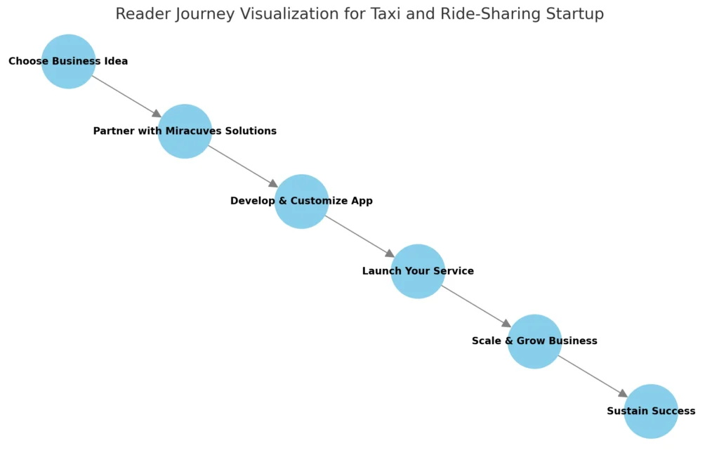 Reader Journey Visualization for Taxi and Ride-Sharing Startup