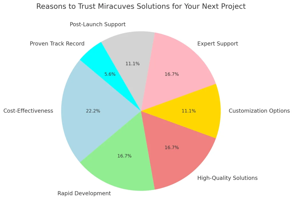أسباب تجعلك تثق في حلول Miracuves لمشروعك القادم