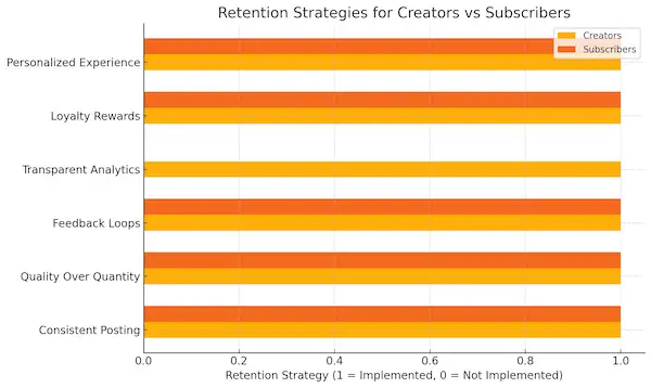 Retention Strategies For Creators Vs Subscribers