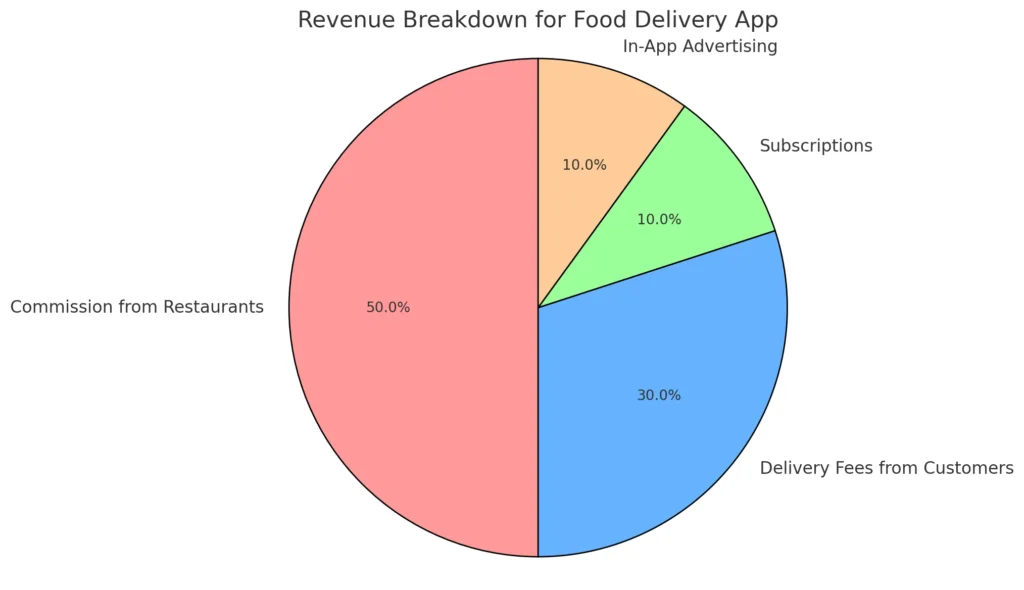 Revenue Breakdown for Food Delivery App