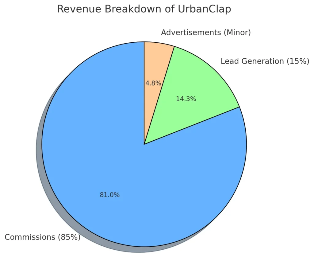 Revenue Breakdown of UrbanClap