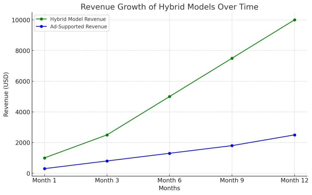 Revenue Growth of Hybrid Models Over Time