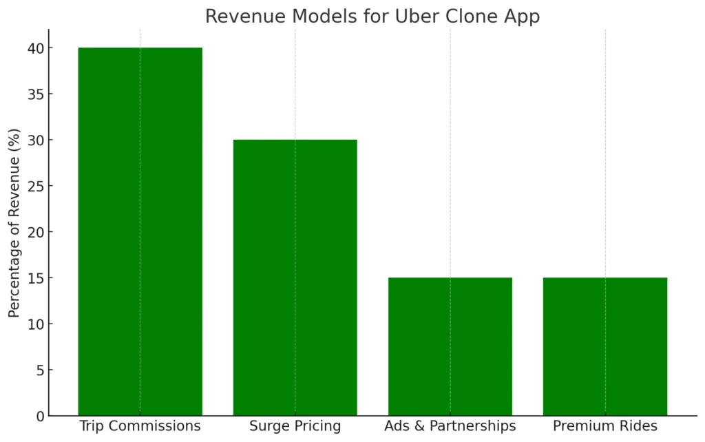 Revenue Models for Uber Clone App