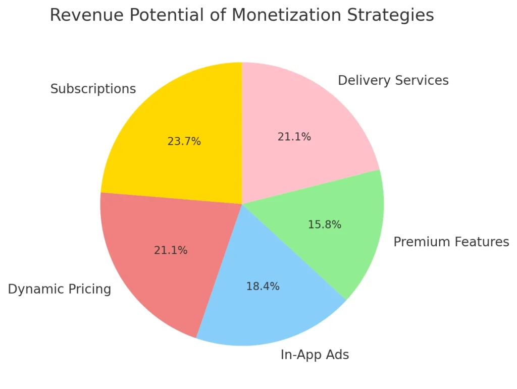 Revenue Potential of Monetization Strategies