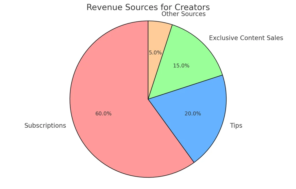 Revenue Sources for Creators