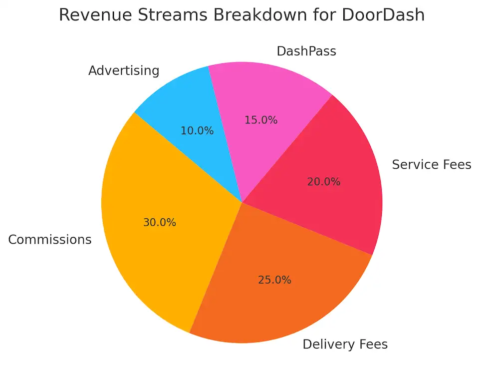 Revenue Streams Breakdown For DoorDash