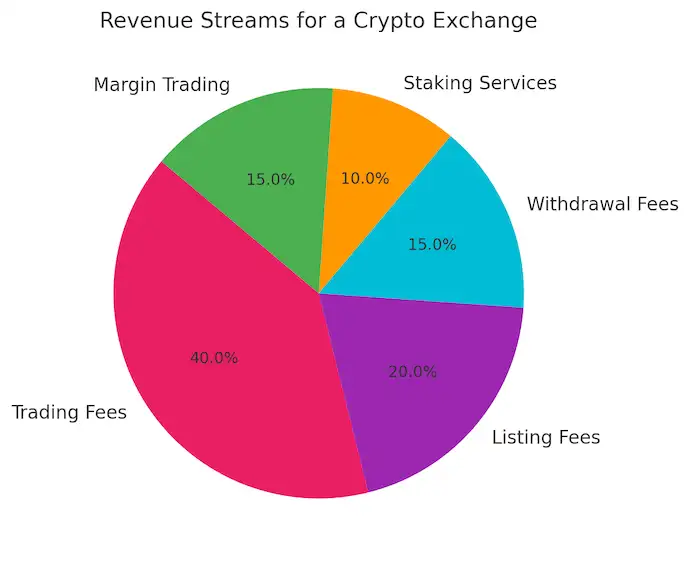 Revenue Streams For A Crypto Exchange