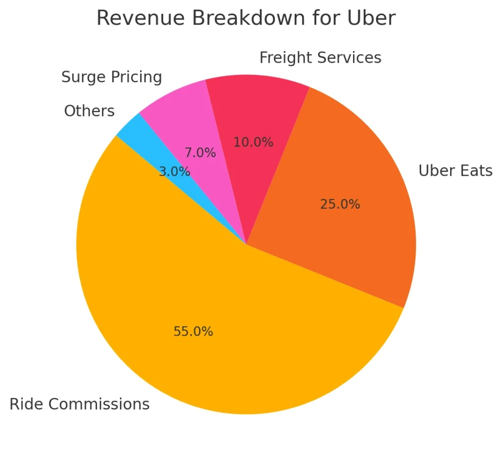 Revenue Streams That Drive Uber’s Earnings