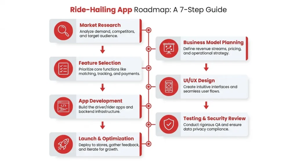 Ride-hailing app development roadmap showing market research, business model planning, features, design, development, testing, launch, and optimization.