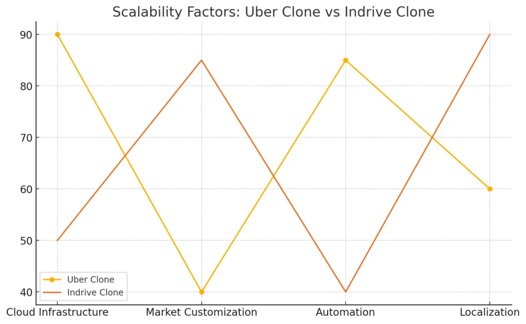 Scalability Factors Uber Clone vs Indrive Clone