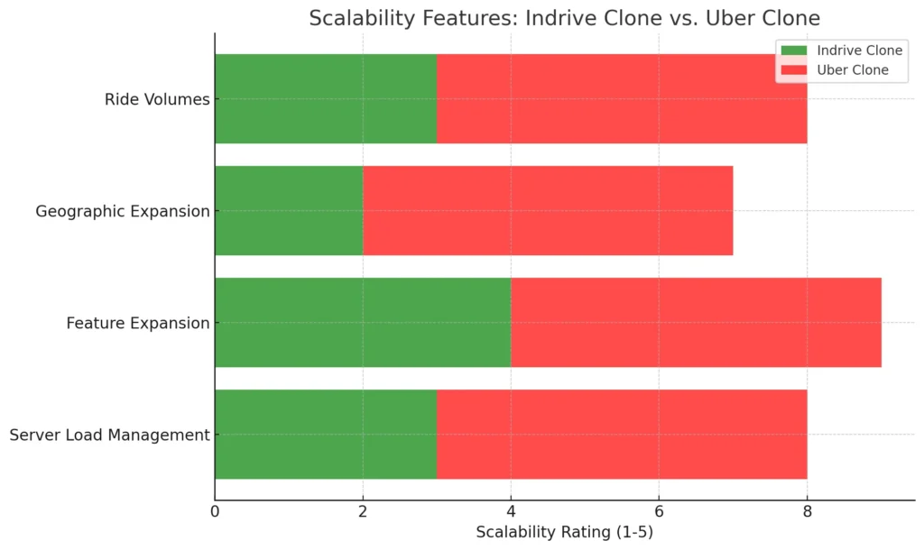 Scalability Features Indrive Clone vs. Uber Clone