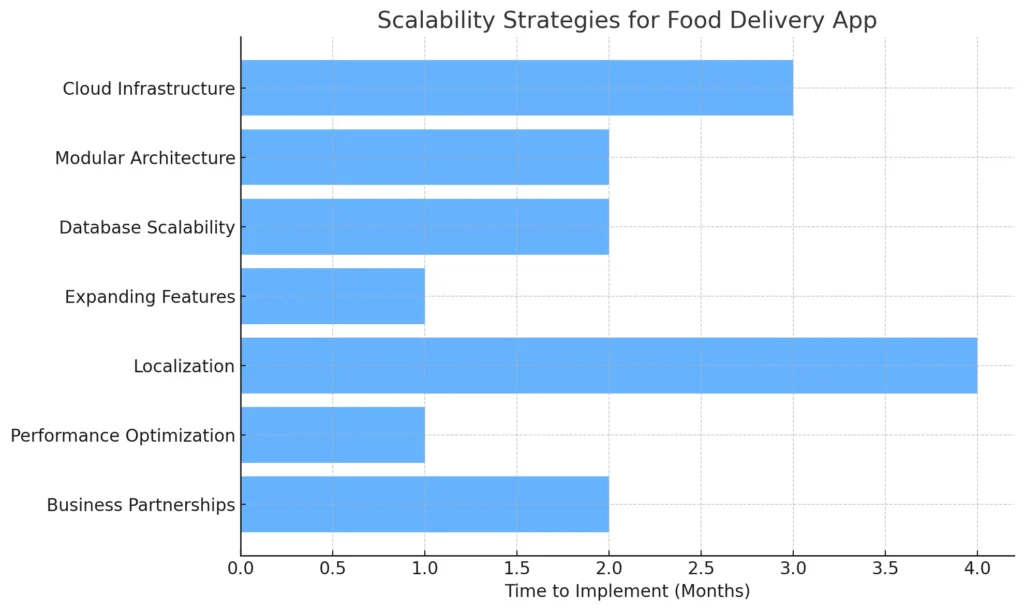 Scalability Strategies for Food Delivery App