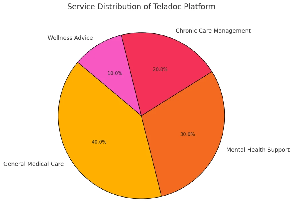 Service Distribution of Teladoc Platform