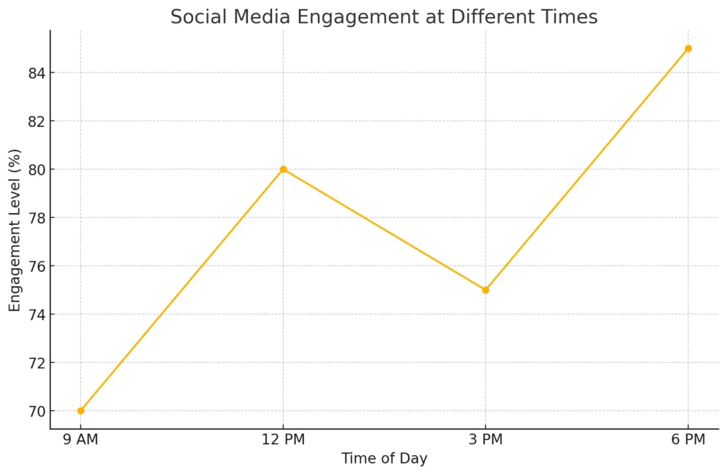 Social Media Engagement at Different Times