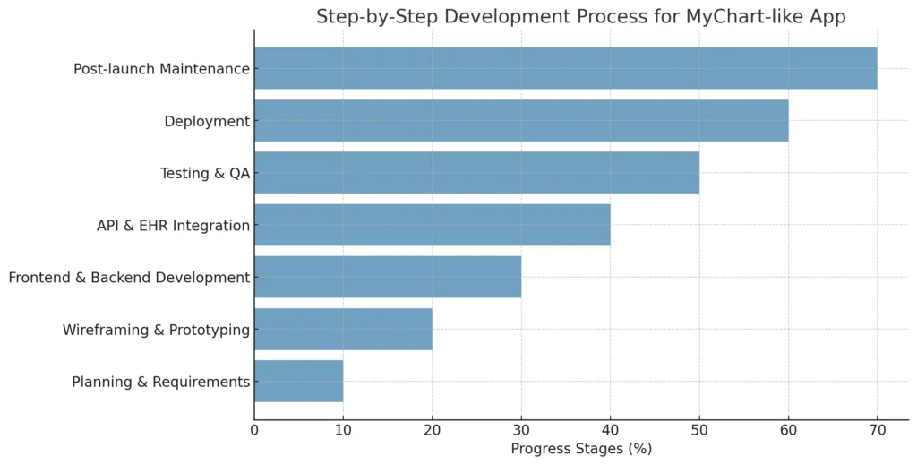 Step-by-Step Development Process for MyChart-like App