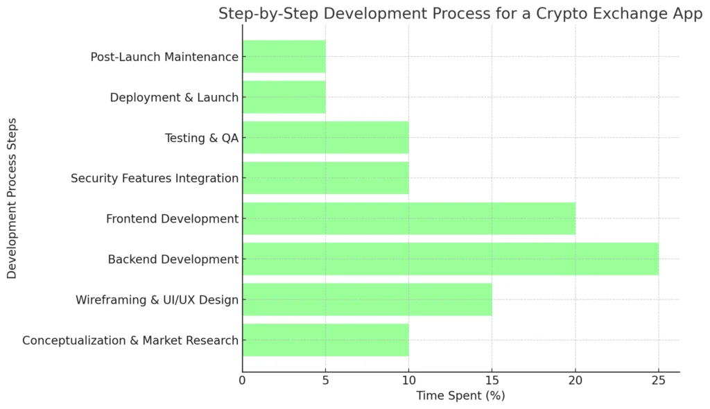 Step-by-Step Development Process for a Crypto Exchange App