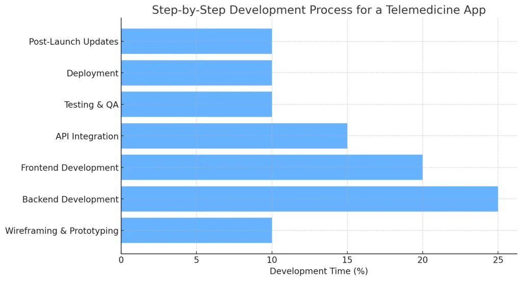 Step-by-Step Development Process for a Telemedicine App