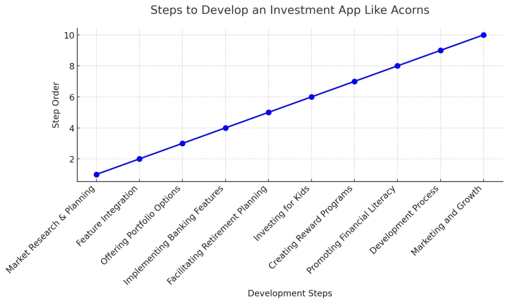 Étapes pour développer une application d'investissement comme Acorns