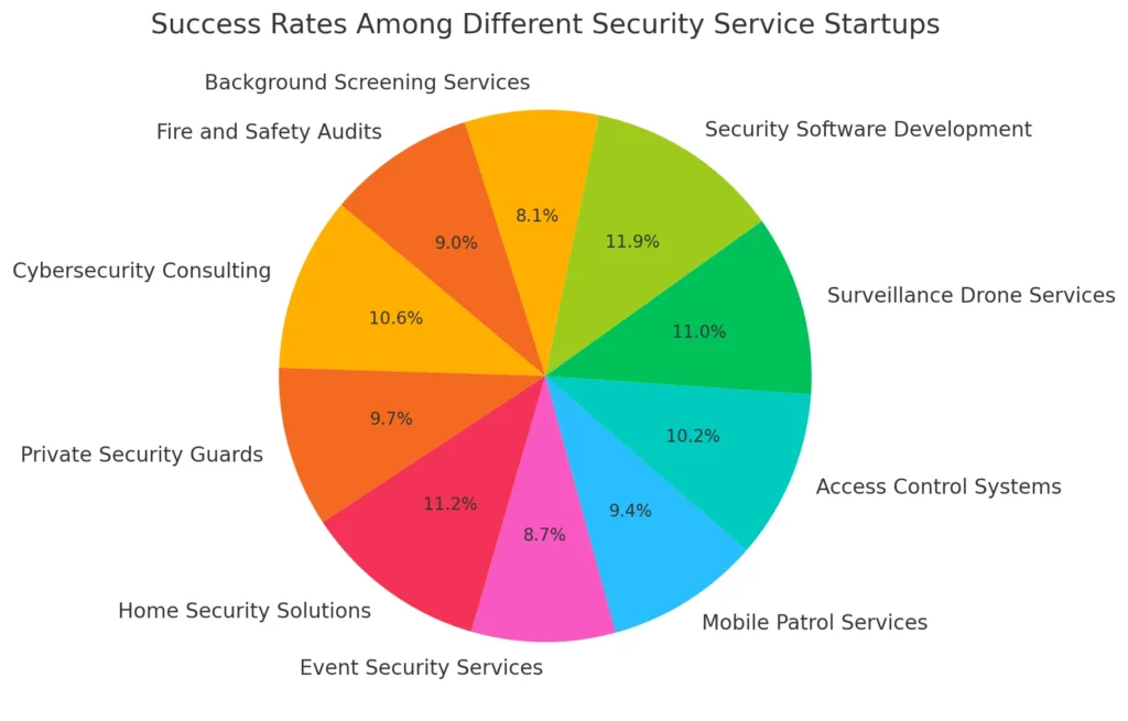 Success Rates Among Different Security Service Startups