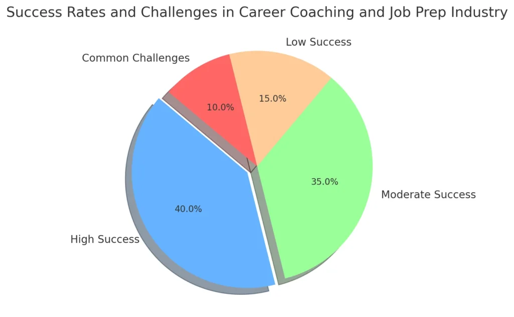 Success Rates and Challenges in Career Coaching and Job Prep Industry