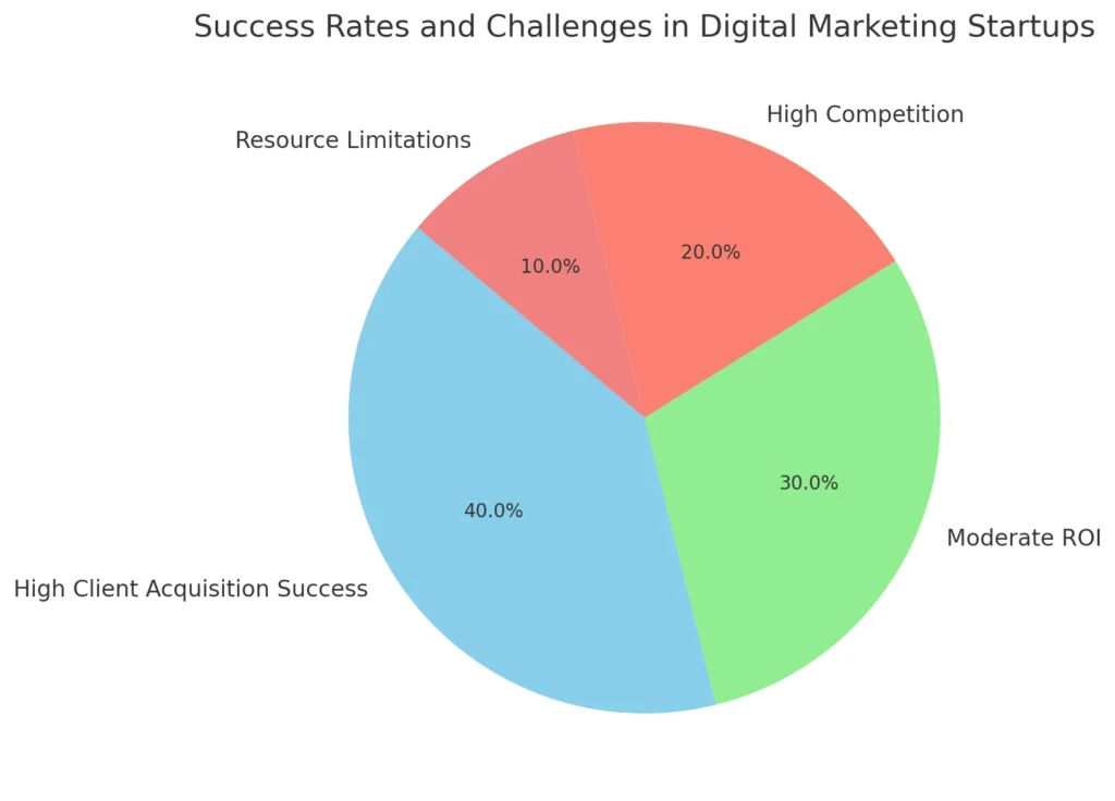 Success Rates and Challenges in Digital Marketing Startups