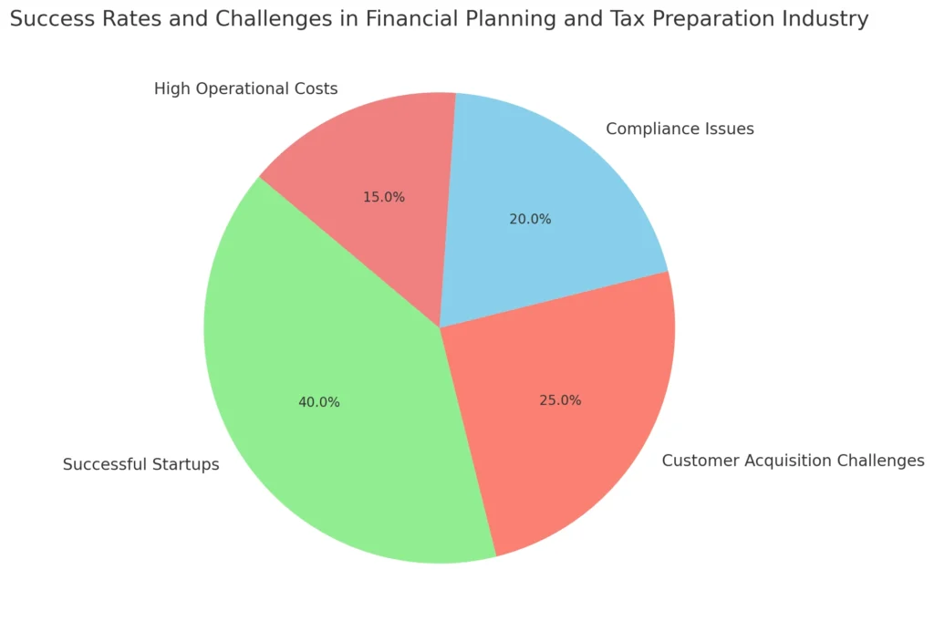 Success Rates and Challenges in Financial Planning and Tax Preparation Industry