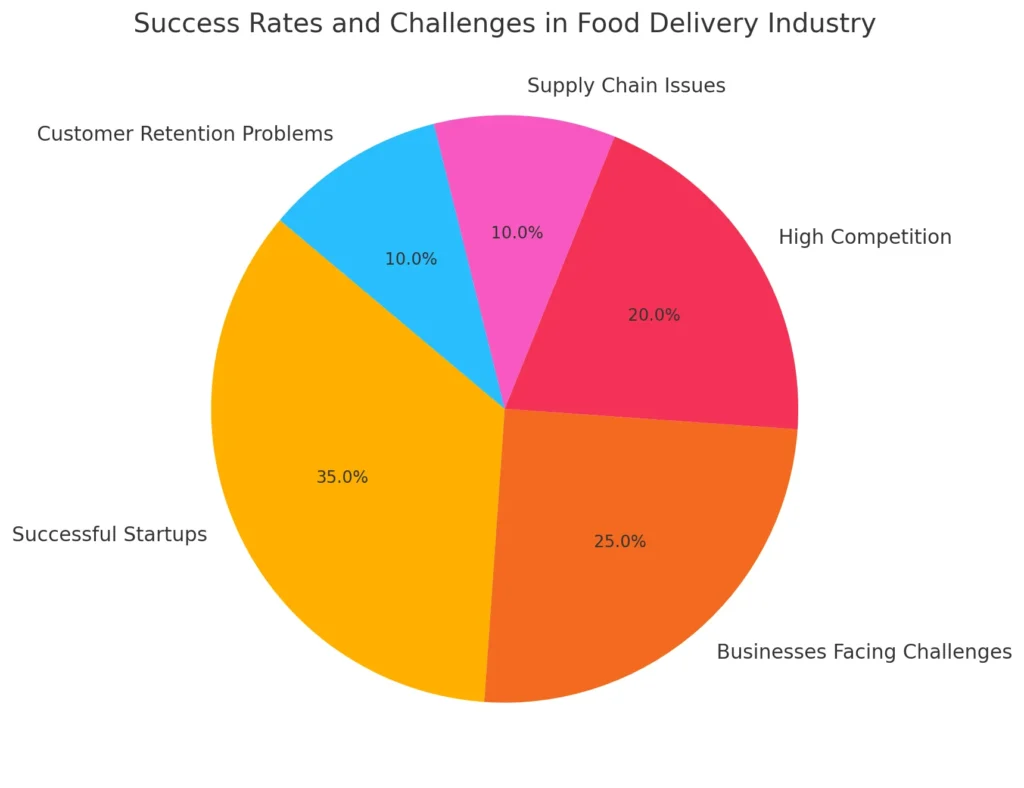معدلات النجاح والتحديات في صناعة توصيل الطعام