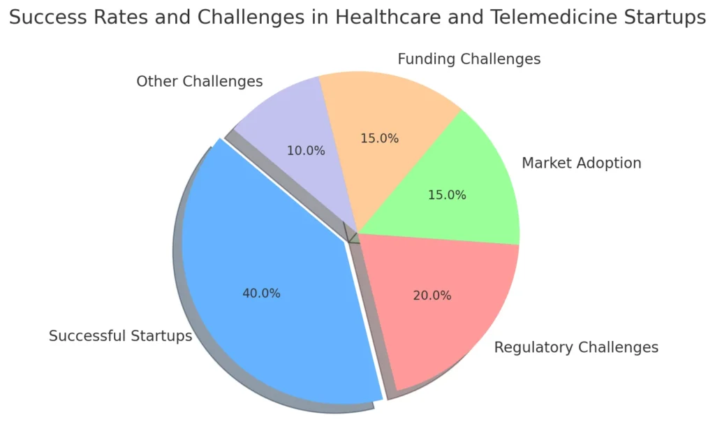 Success Rates and Challenges in Healthcare and Telemedicine Startups