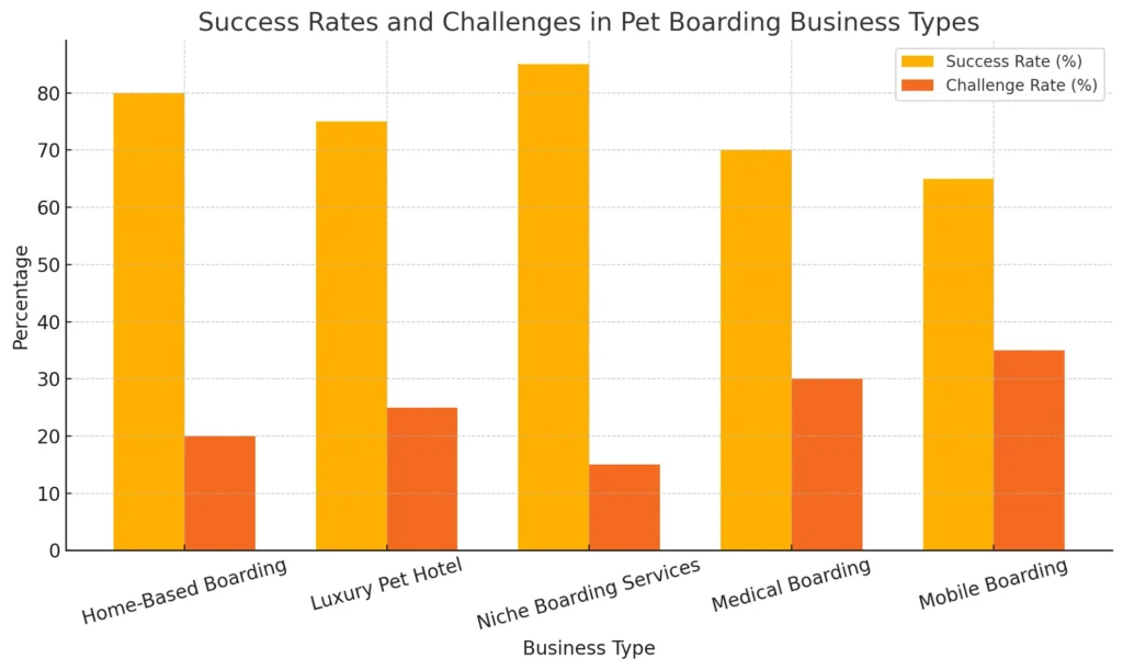 Taxas de sucesso e desafios em tipos de negócios de hospedagem de animais de estimação