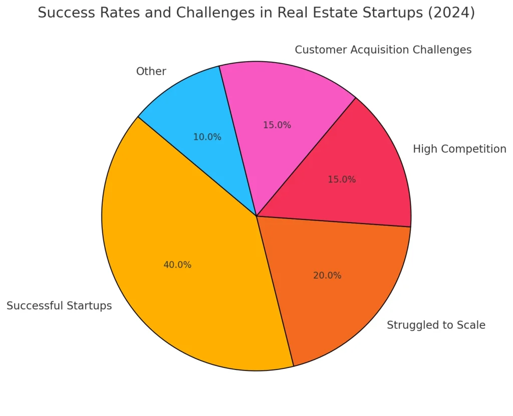 Success Rates and Challenges in Real Estate Startups (2024)