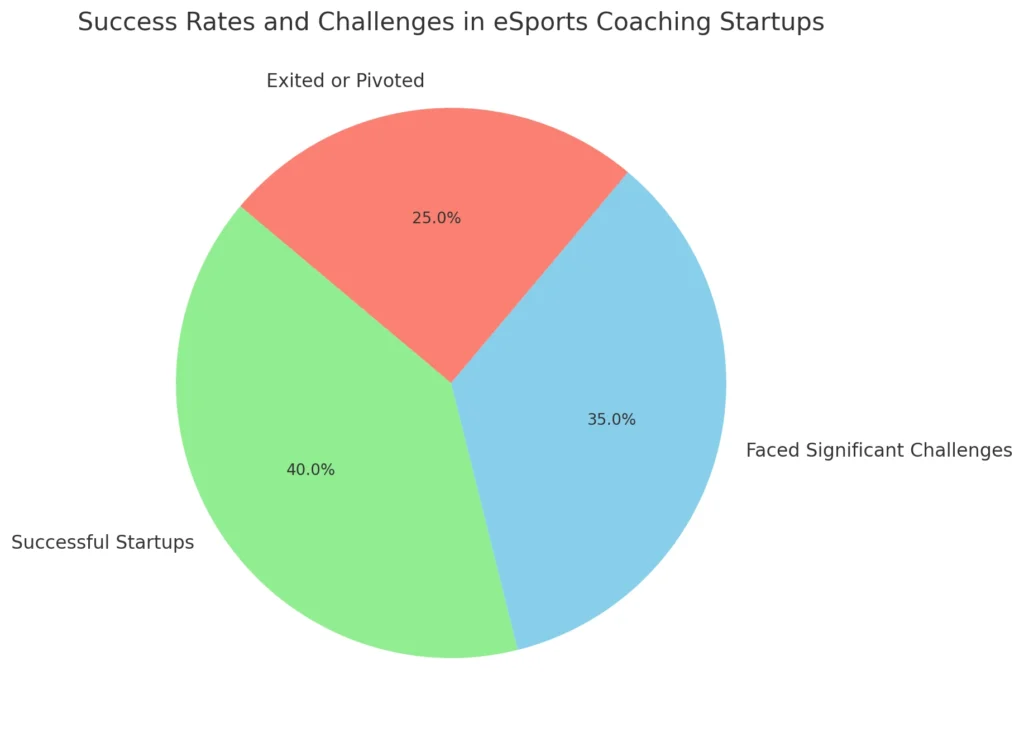 Success Rates and Challenges in eSports Coaching Startups