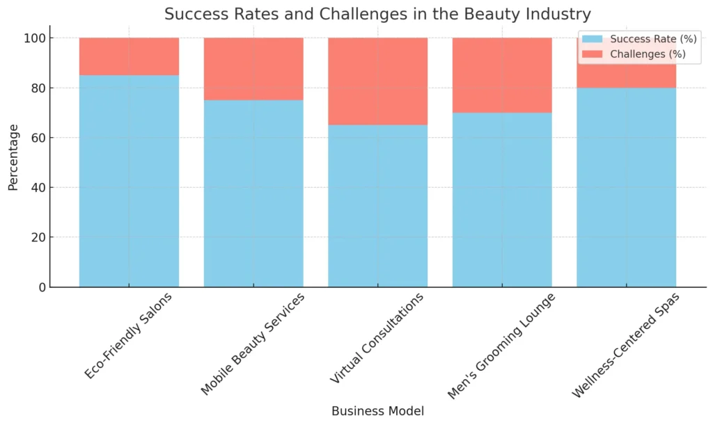 Success Rates and Challenges in the Beauty Industry